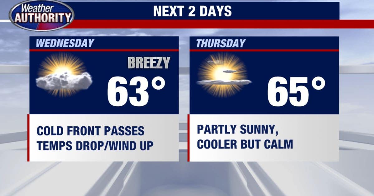Cold front moves in for mid-week | FOX 2 Detroit