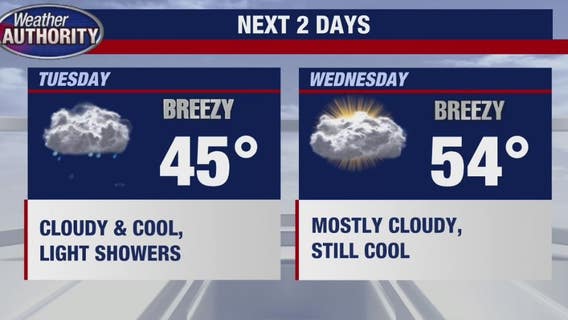 The rain and cool temps stick around, but warmer by the weekend