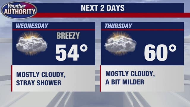Colder temps stick around until the late week warm-up