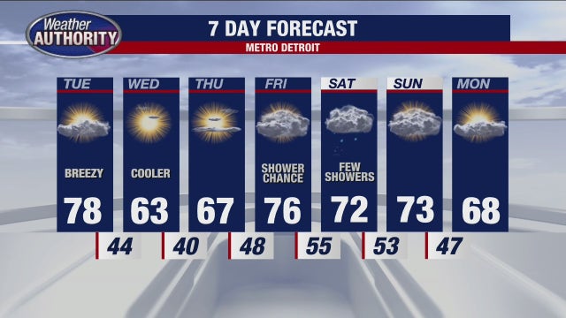 Metro Detroit weather: Comfortable Monday evening as dry stretch continues