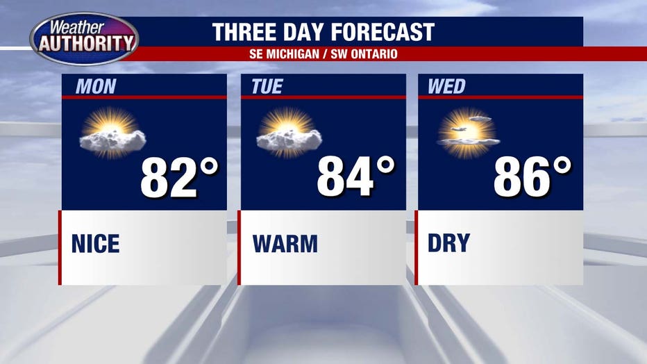 Temperatures crank into the 80s with a very summer week on the way ...