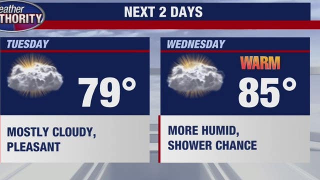 Temps warm up by Thursday, which might be hottest day of summer