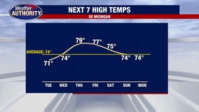 Great weather Tuesday ahead of even warmer temperatures