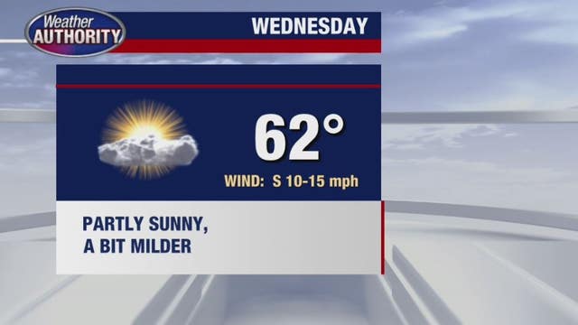 Wednesday brings sunshine, warmer temps