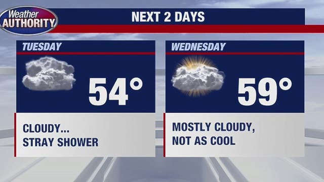 This week brings chilly temps with outlook for scattered rain