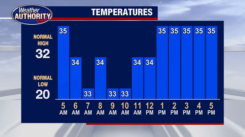 Metro Detroit Weather: Rainy Wednesday With Snow In The Forecast To End ...