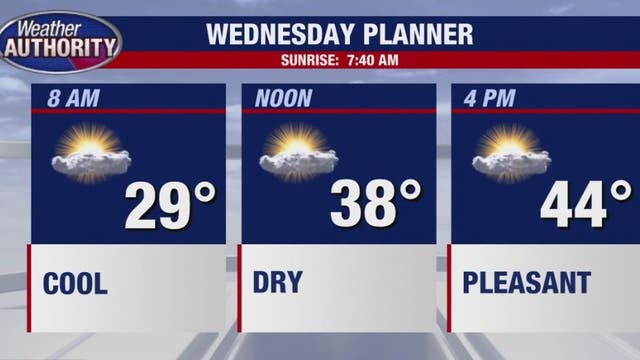 Warmer on Wednesday as temps creep up by week's end