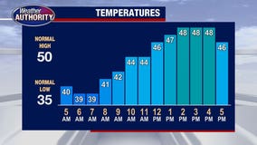 Metro Detroit weather: Feeling more like fall as chillier air settles in