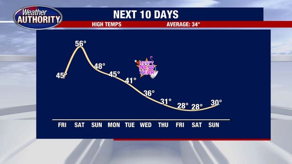 Breezy Tuesday gives way to more winter weather later this week
