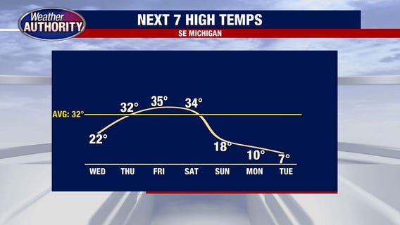 Metro Detroit weather: Another cold day before snow arrives to end the week