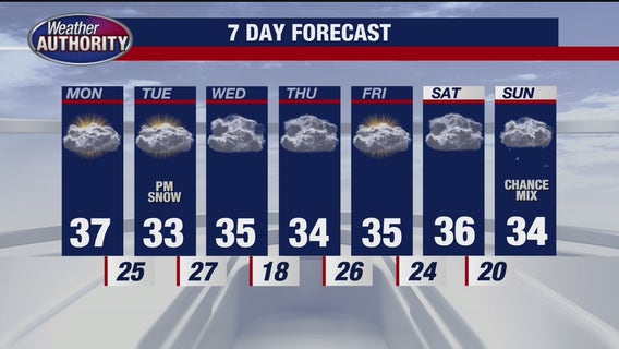 Metro Detroit weather: Wind Advisory with gusts as high as 45 mph possible Monday