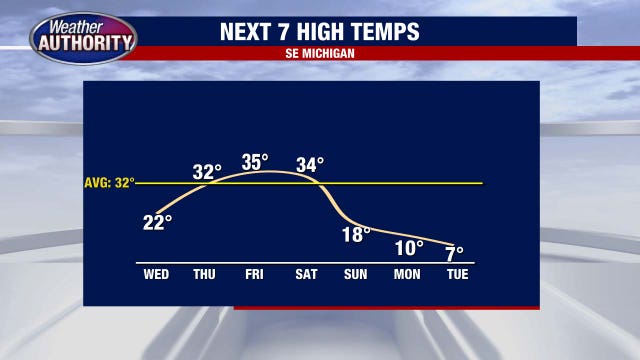 Metro Detroit weather: Another cold day before snow arrives to end the week