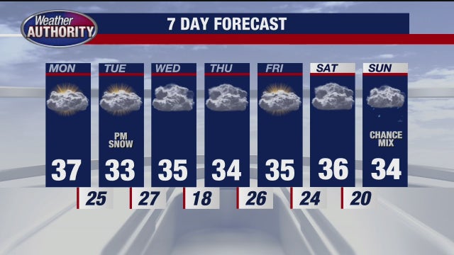 Metro Detroit weather: Wind Advisory with gusts as high as 45 mph possible Monday