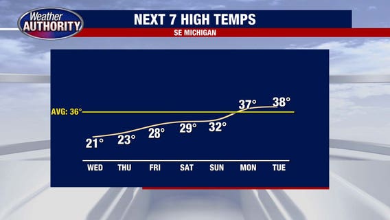Metro Detroit weather: Another frigid start, but the bitter cold eases soon