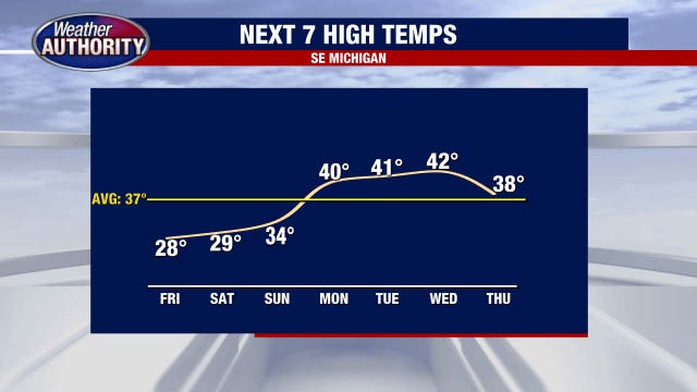 Metro Detroit weather: Some snowflakes Friday morning as milder days approach