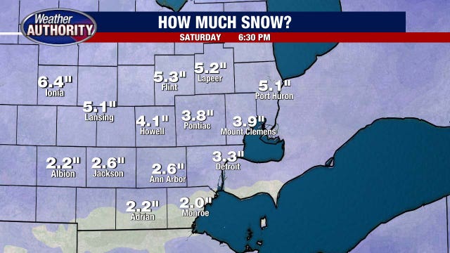Metro Detroit weather: Snow winds down today, but several inches on the way this weekend
