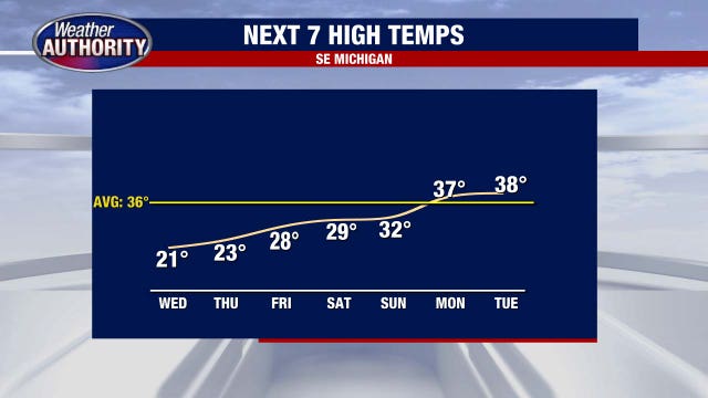 Metro Detroit weather: Another frigid start, but the bitter cold eases soon