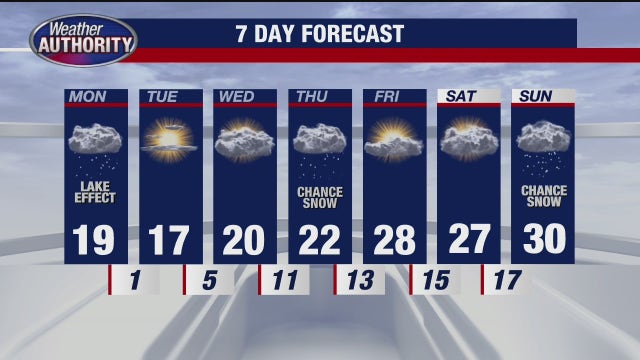 Metro Detroit weather: Arctic air and gusty winds combine for a week of below-average temps