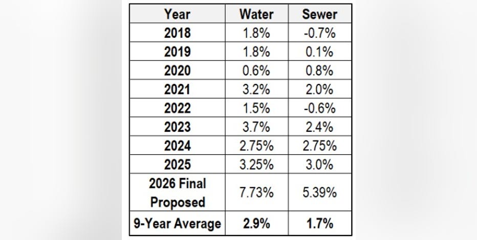 Metro Detroit Residents Brace for Steep Water Sewer Rate Hike Amid Rising Costs