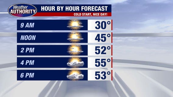 Metro Detroit weather: Cold start before temperatures start moving up Thursday