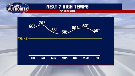 Metro Detroit weather: Highs climb to near 70 to start the weekend