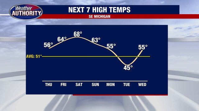 Metro Detroit weather: Cold eases ahead of weekend rain