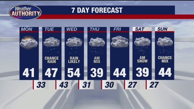 Southeast Michigan weather: Warm start to the week but cold returns