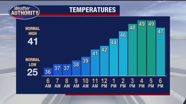 Rainy Tuesday with rising temperatures coming to Metro Detroit