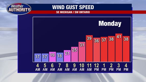 Metro Detroit weather: Morning rain ahead of a windy Monday