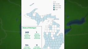 Covid cases continue steep decline in Michigan