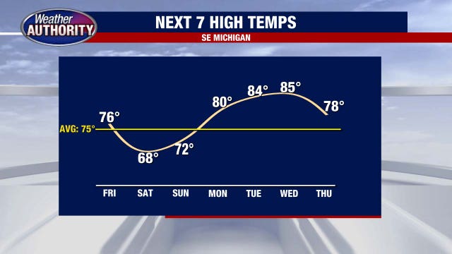 Metro Detroit weather: Temps climb some Friday before a cooler weekend