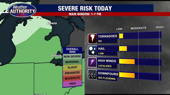 Metro Detroit weather: Severe storm risks Monday include strong winds, downpours