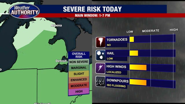 Metro Detroit weather: Severe storm risks Monday include strong winds, downpours