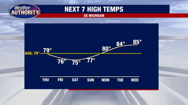 Metro Detroit weather: A bit cooler day Thursday as temps take a step back