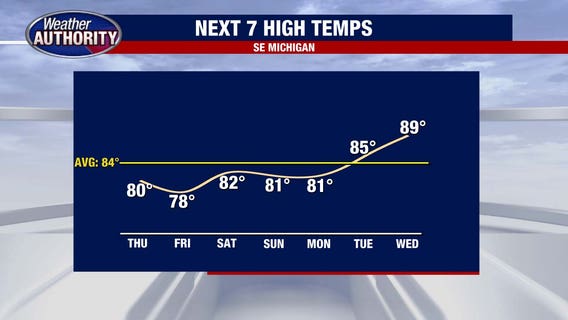 Metro Detroit weather: Cooler and drier - but storms and heat aren't completely gone from the forecast