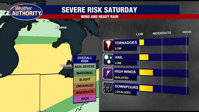 Metro Detroit weather: Sunny Friday sets the stage for a stormy Saturday