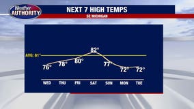 Metro Detroit weather: Dry stretch and fall feel