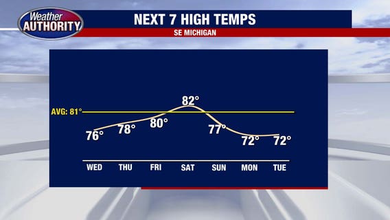 Metro Detroit weather: Dry stretch and fall feel