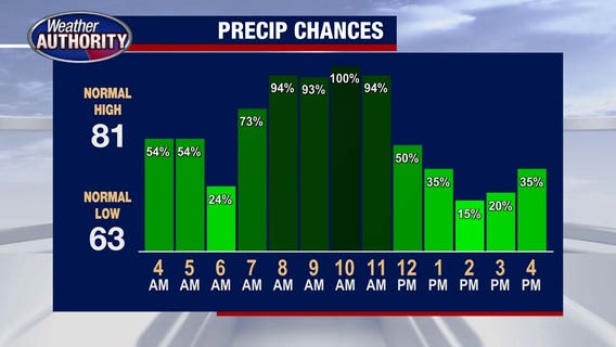 Metro Detroit storms kick off Tuesday as humidity returns to the forecast