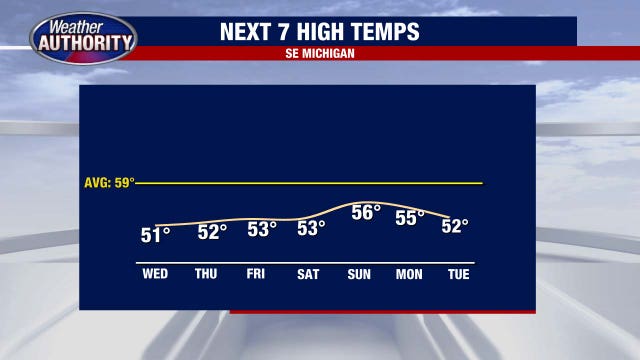 Metro Detroit weather: Cloudy, cold, wet day ahead