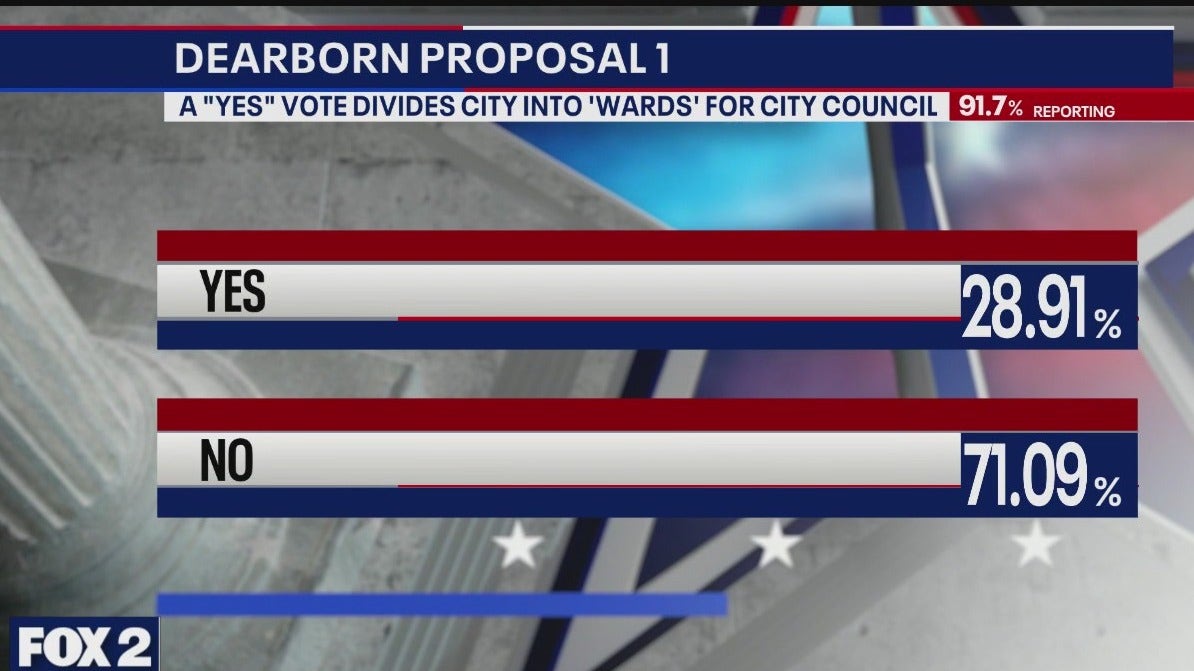 Election 2025: Dearborn Prop 1 losing big as Wayne County results come in