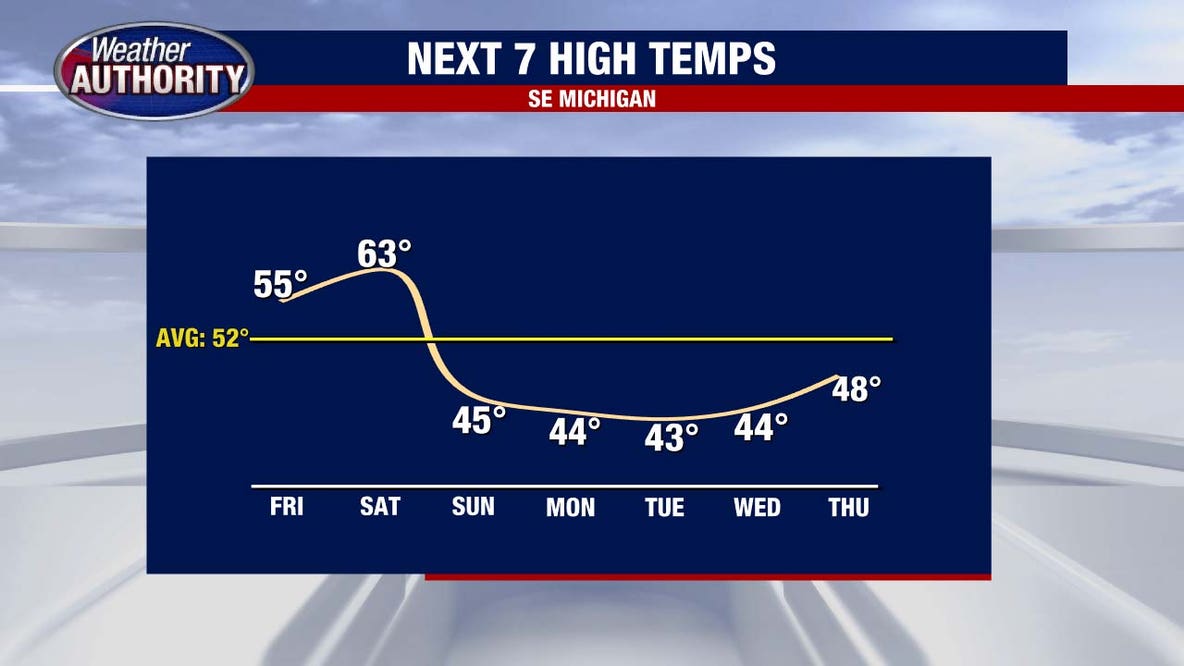 Metro Detroit weather: Temperatures ticking up for the first half of the weekend