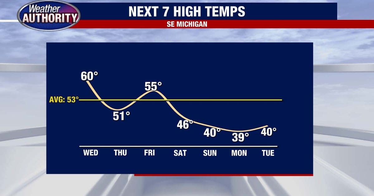 Metro Detroit weather: Windy day with highs around 60 | FOX 2 Detroit