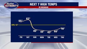 Metro Detroit weather: Temperatures ticking up for the first half of the weekend