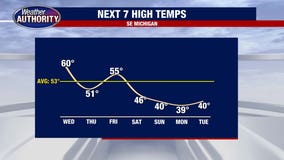 Metro Detroit weather: Windy day with highs around 60