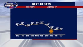 Metro Detroit weather: Temps headed up