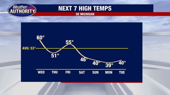 Metro Detroit weather: Windy day with highs around 60