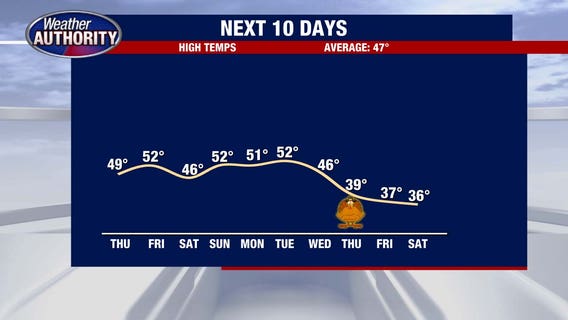 Metro Detroit weather: Temps headed up