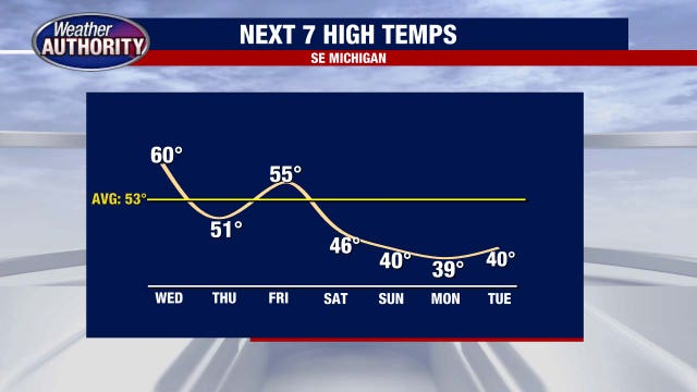 Metro Detroit weather: Windy day with highs around 60