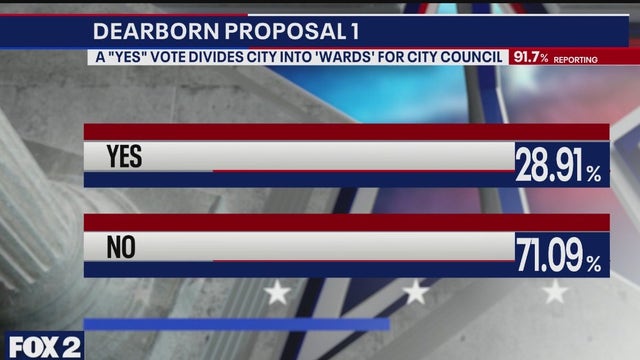 Election 2025: Dearborn Prop 1 losing big as Wayne County results come in